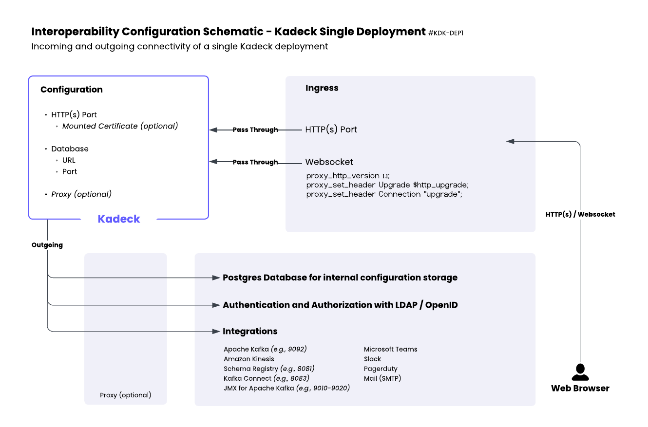 Interoperability & Network | Kadeck Docs